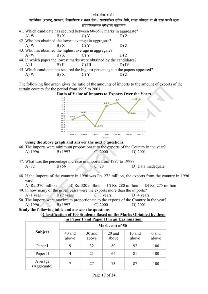 Branch Officer Syllabus | Download Loksewa Aayog 2081